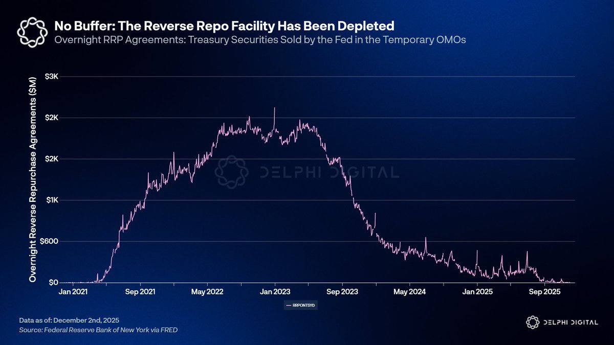 No Buffer Left: The Fed’s Empty Reverse Repo Facility and What It Means for Markets and Crypto