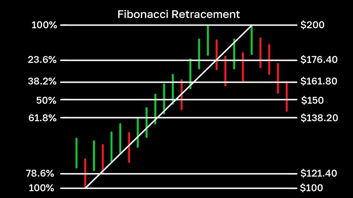 Fibonacci Retracement and Extension: Using Ratios to Frame Market Structure