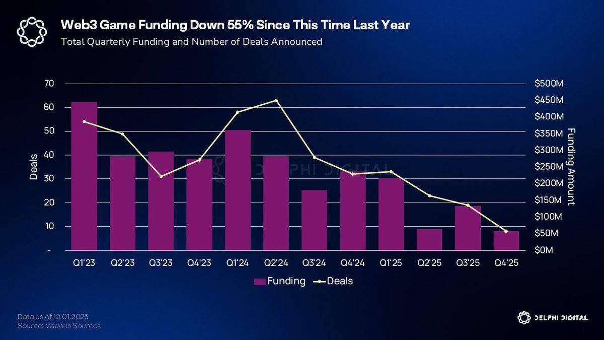 GameFi 2025: From Hype Cycles to a Web2.5 Reality Check