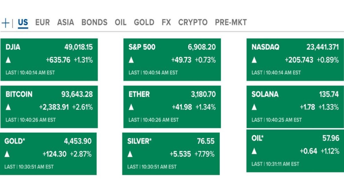 A Rare “Everything Green” Session: What Markets May Be Saying After the U.S.–Venezuela Weekend Shock