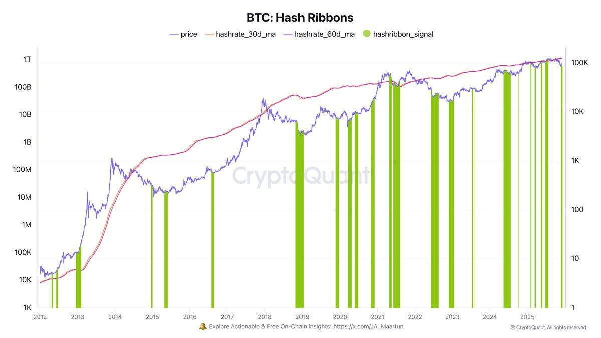 Hash Ribbons Just Flashed a Buy: What Miner Capitulation Really Tells Us About Bitcoin Cycles