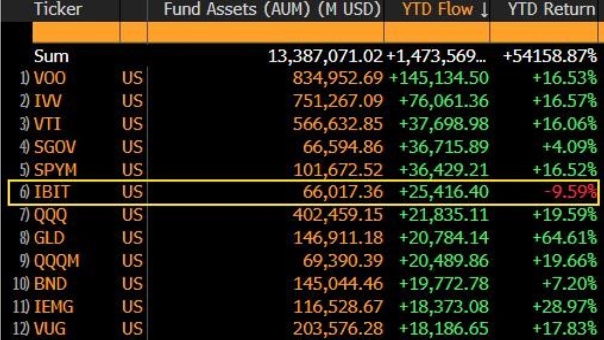 BlackRock’s Bitcoin ETF Has Negative Returns but Massive Inflows: What the Numbers Really Say