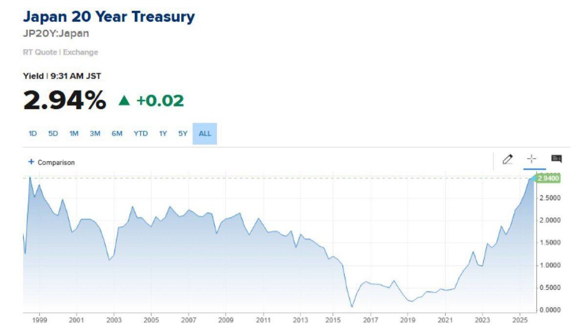 Japan’s 20-Year Yield Near 3%: The End of “Free Money” and the Next Macro Test for Crypto