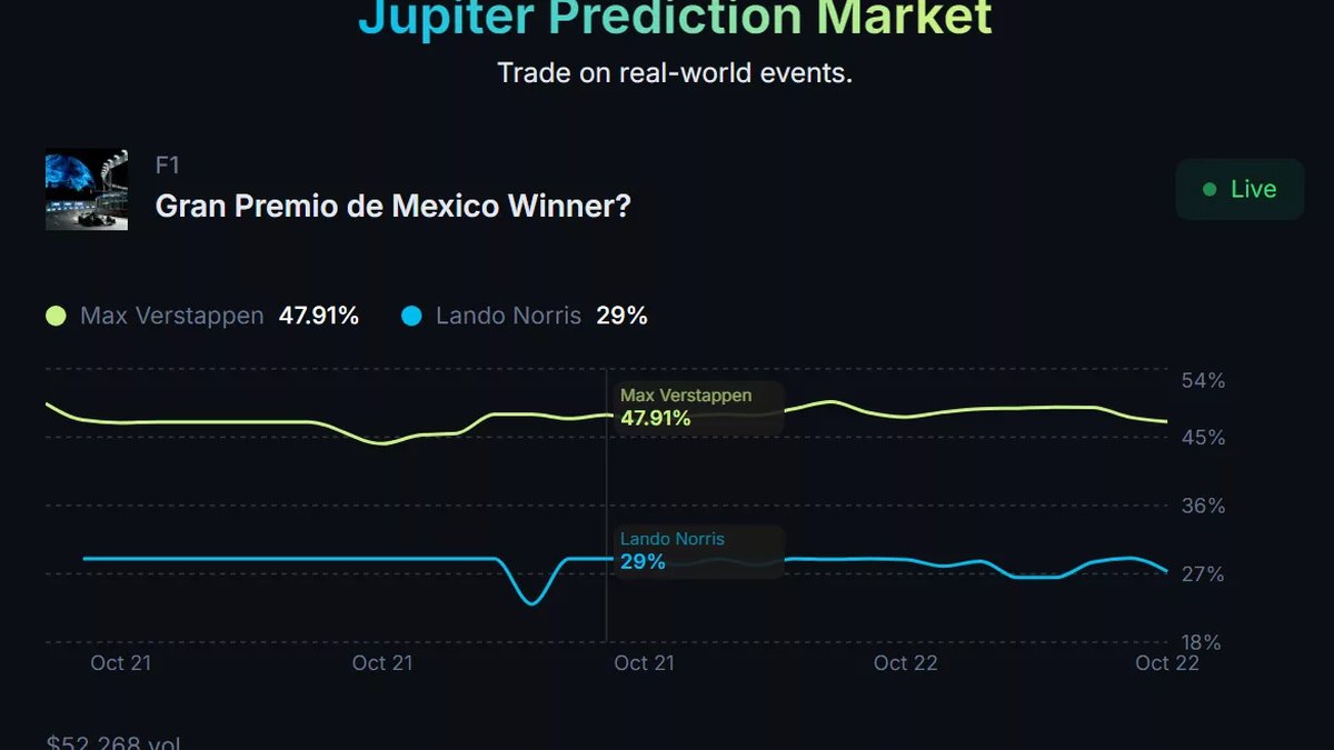 Jupiter’s Prediction Market (Beta) Goes Live With the Mexico GP — What’s Different, How It Works, and a Full 24-Hour Brief