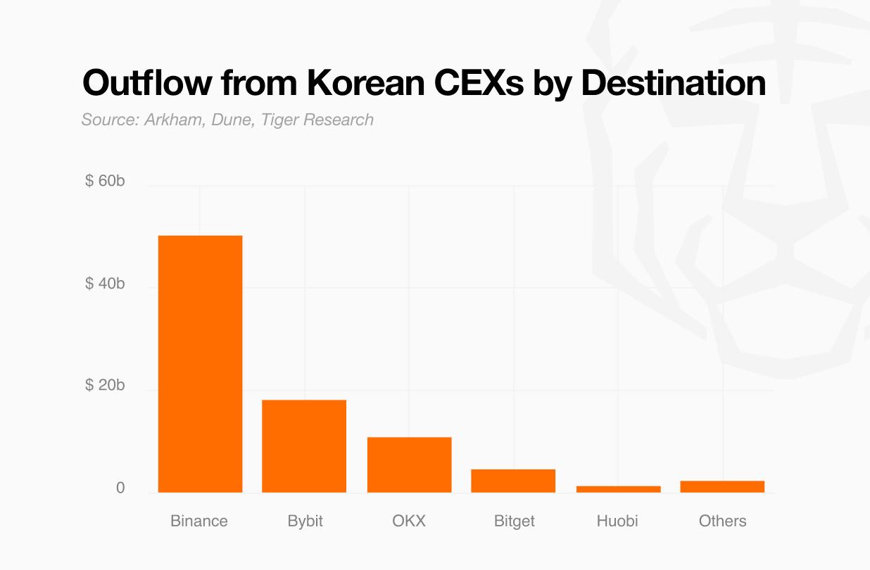 Bar chart showing outflows from Korean CEXs by destination, with Binance leading, followed by Bybit, OKX, Bitget, Huobi, and others.