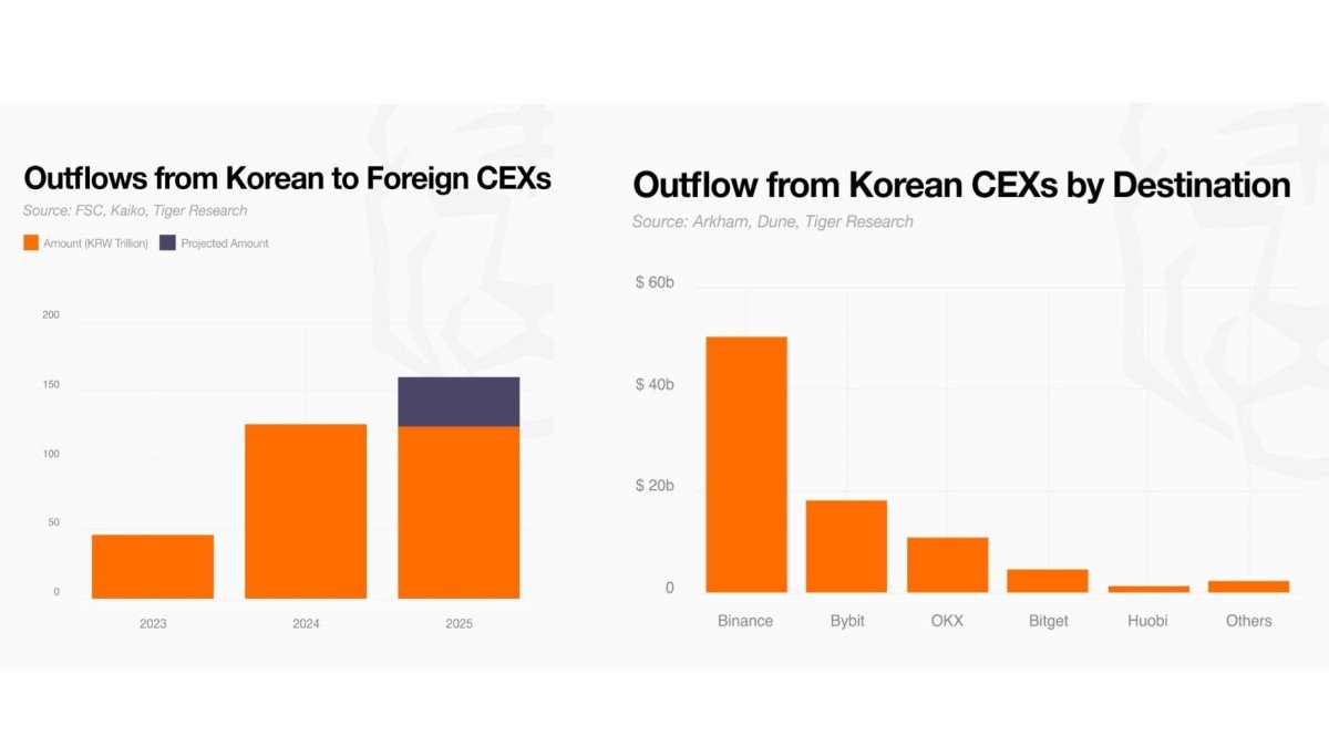 160 Trillion Won Leaves Korea for Foreign Crypto Exchanges: The Real Story Isn’t Capital Flight—It’s Product-Market Mismatch