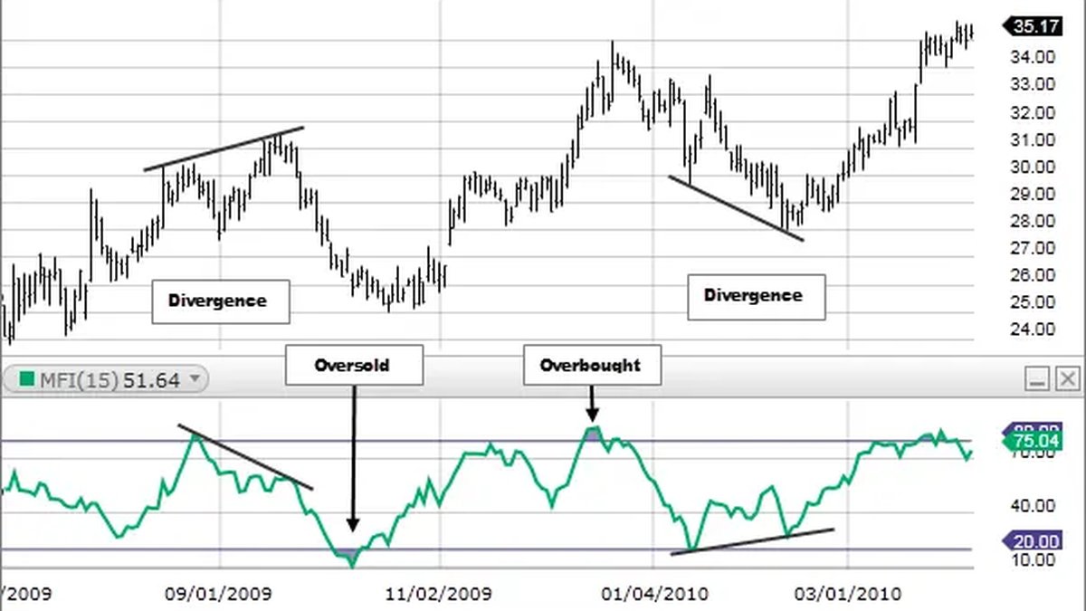 Understanding the Money Flow Index (MFI): How Price and Volume Shape Market Pressure
