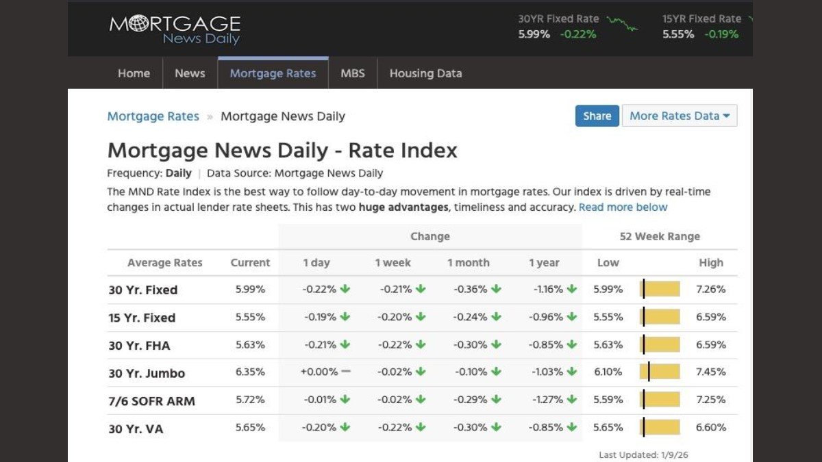 Mortgage Rates Drop to a 3-Year Low After a $200B MBS Buying Push — What the Market Is Actually Pricing