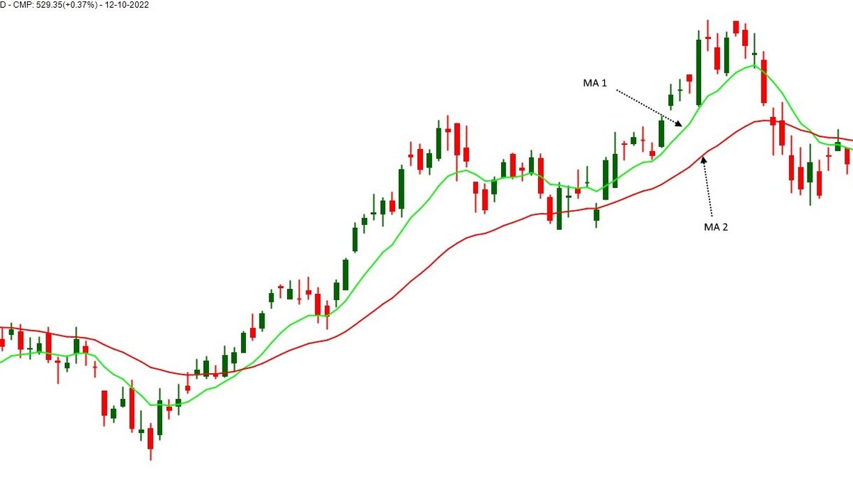 Moving Averages in Technical Analysis: What They Are and How to Use Them Safely