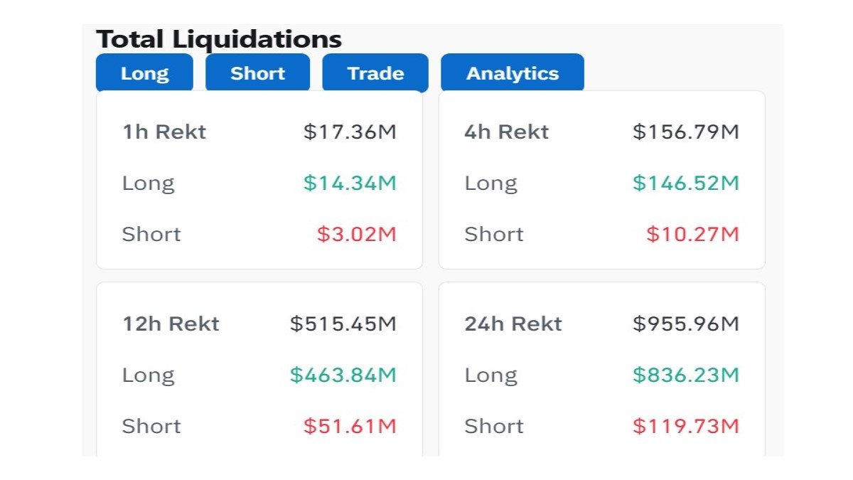 Nearly $1 Billion Liquidated in 24 Hours: What 226,851 Traders Getting Wiped Out Really Tells Us