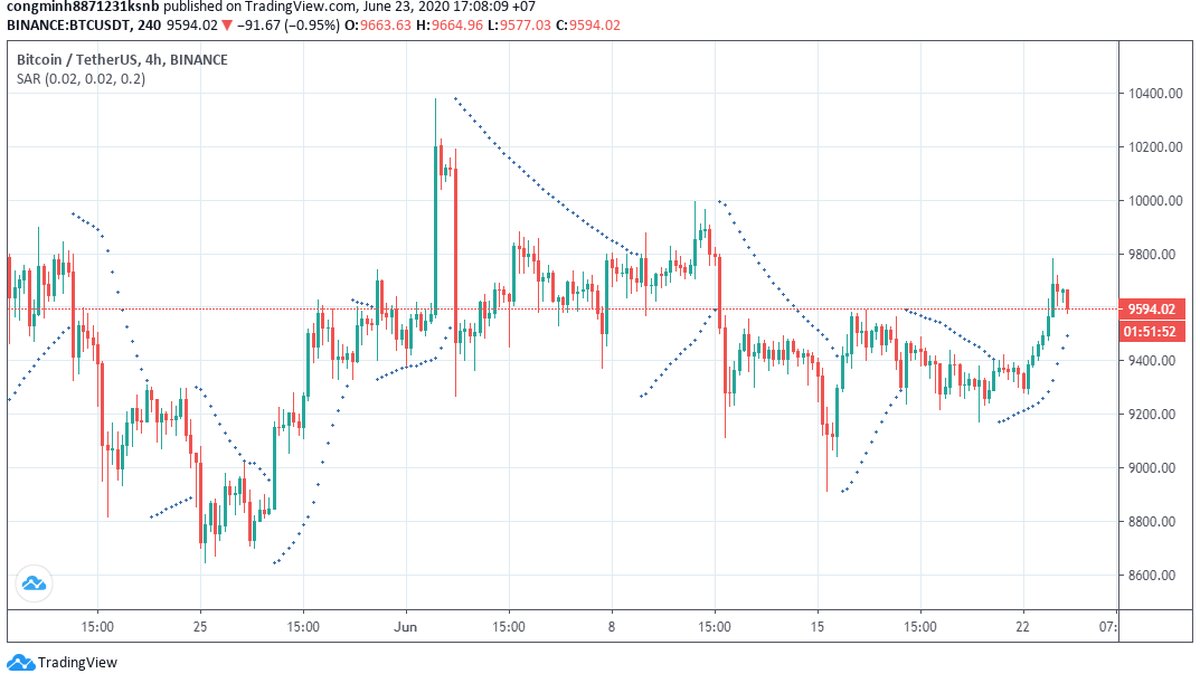 How the Parabolic SAR Indicator Works: A Detailed Guide to Welles Wilder’s Trend Tool