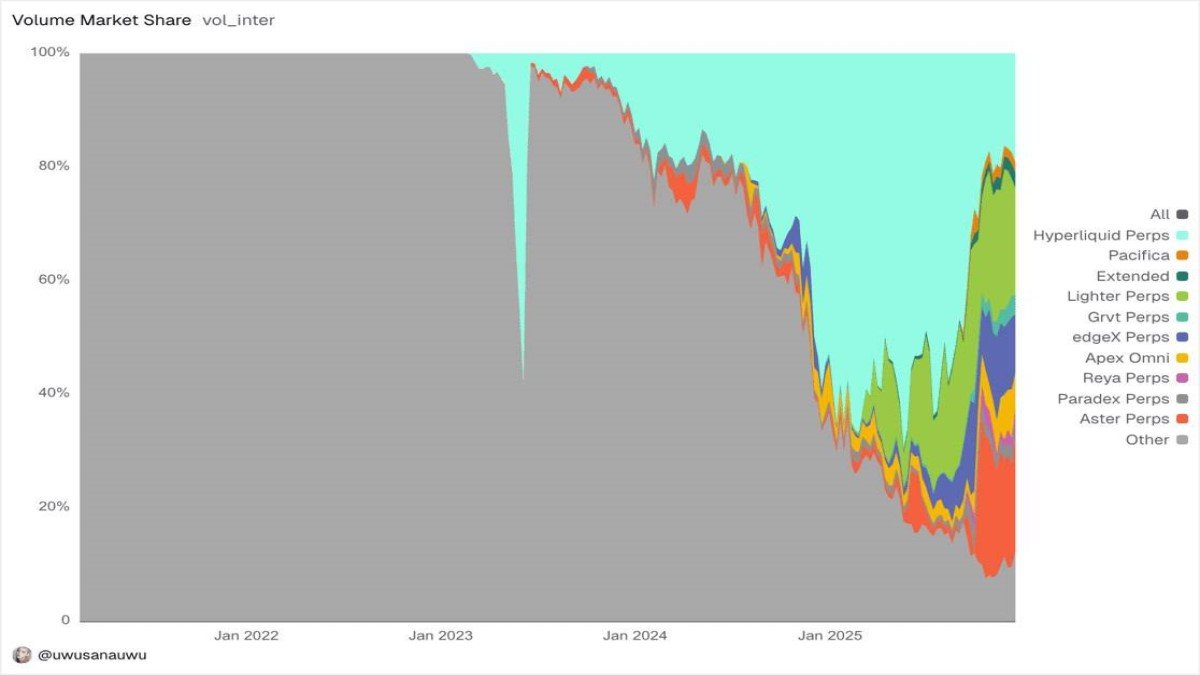 Perp DEX 2026: The Quiet Flip from Exchanges to Embedded Trading
