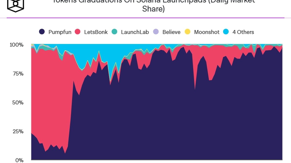 Pump.fun’s Return to Memecoin Dominance: 95% Graduations, ~$1M/Day, and the Moat Behind the Mayhem