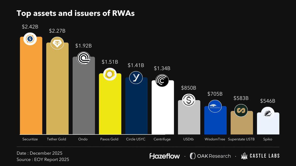 RWA 2026: Where Institutional Capital Actually Lands (and Why It’s Not Chasing Altcoin Narratives)