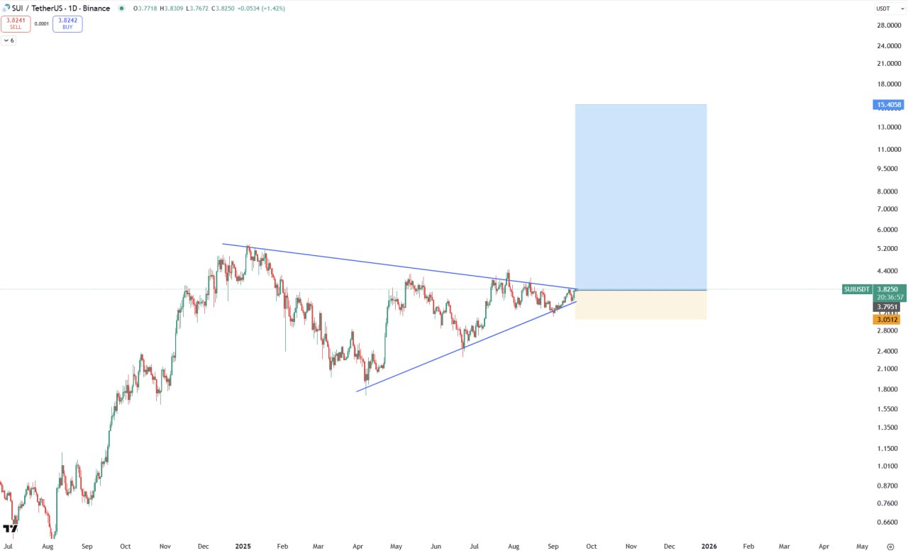 SUI/USDT