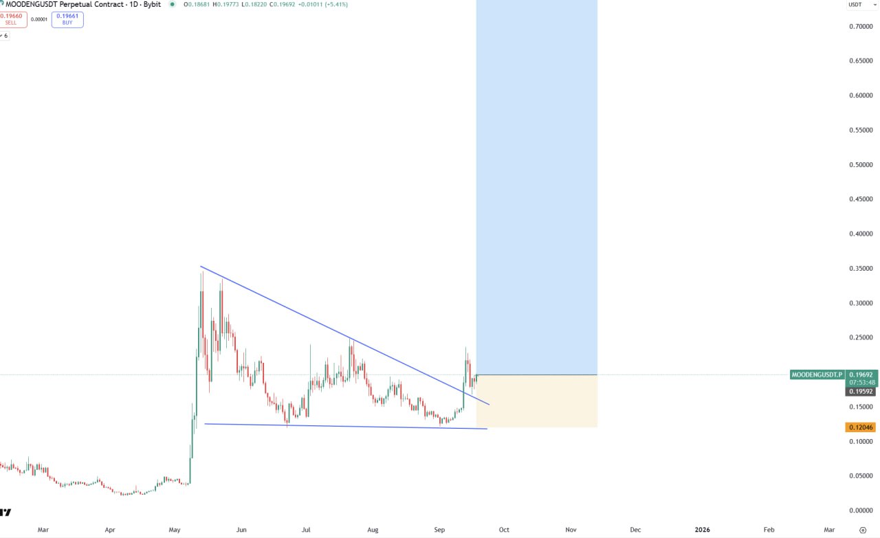 MOODENG/USDT.P