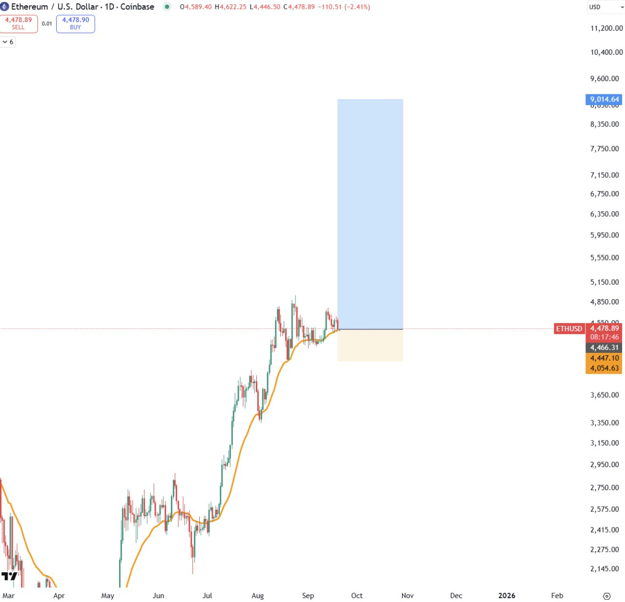 ETH/USDT
