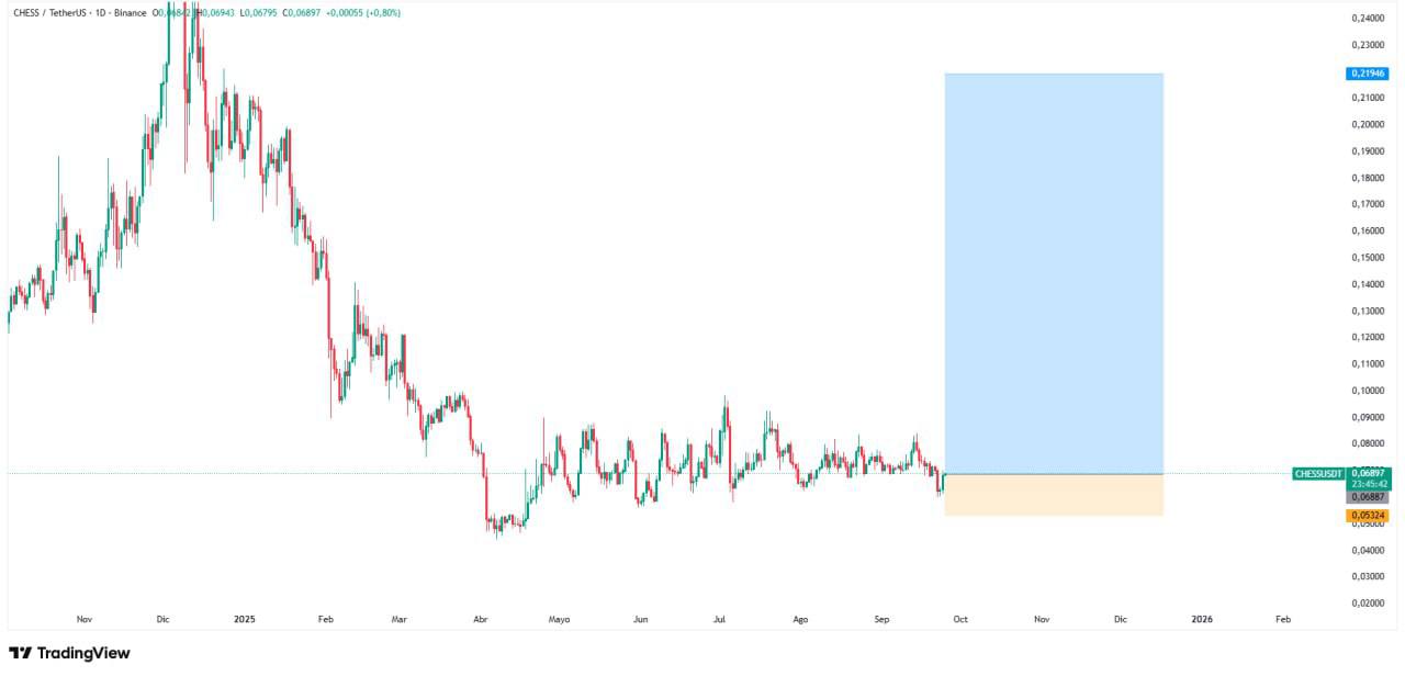 CHESS/USDT