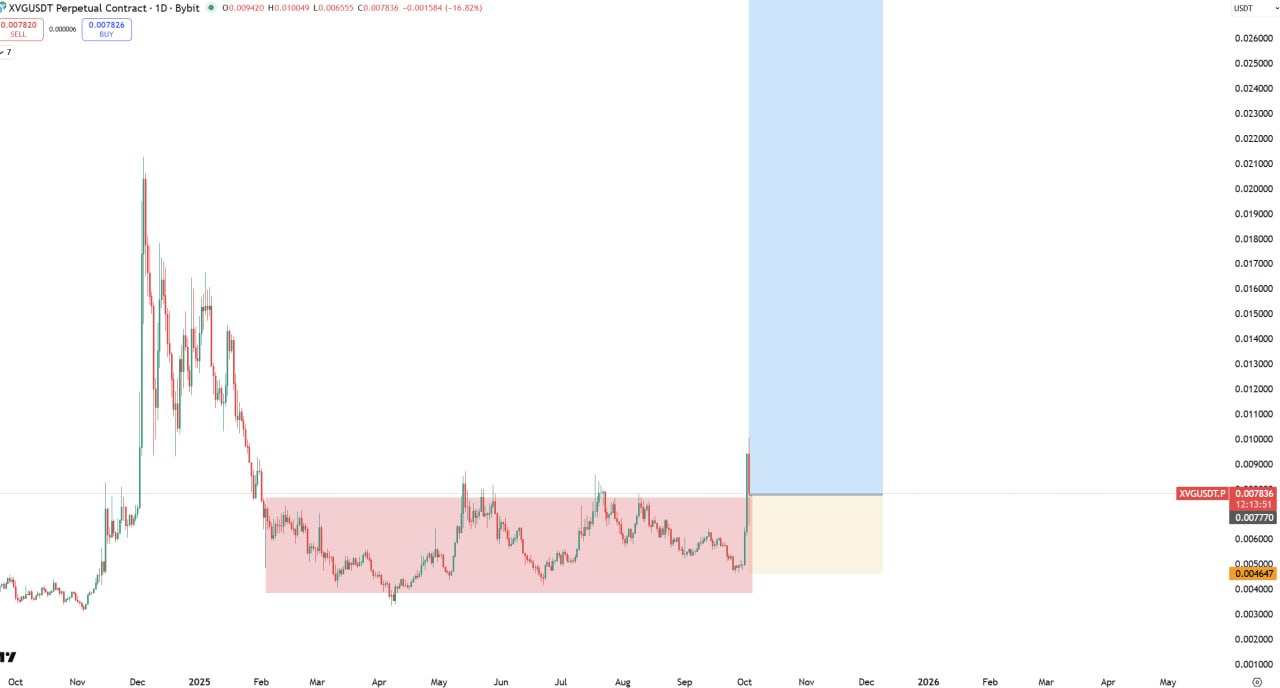 XVG/USDT