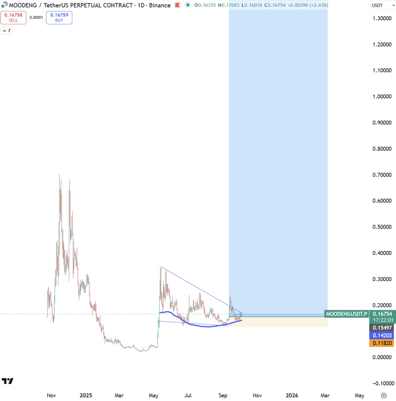 MOODENG/USDT.P