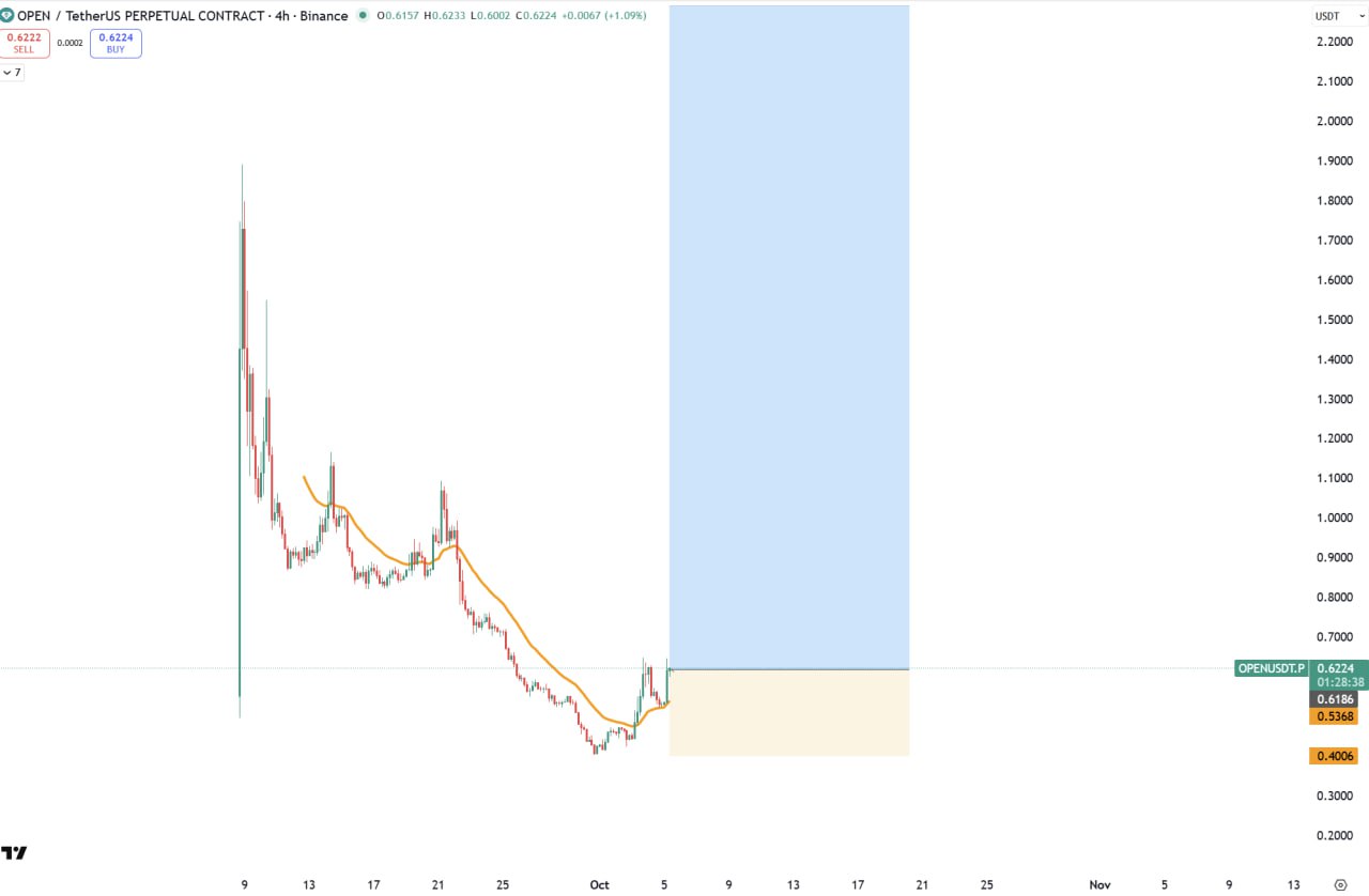 OPEN/USDT.P