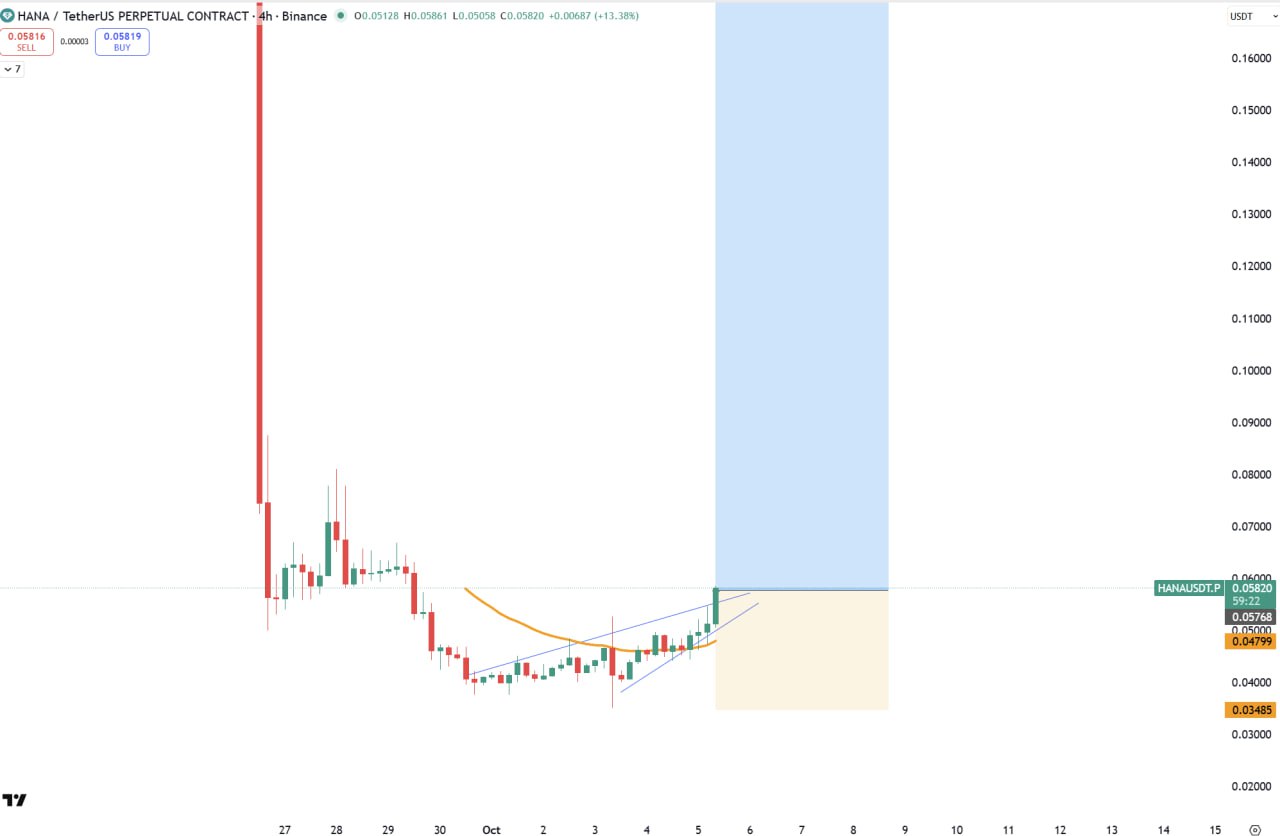HANA/USDT.P