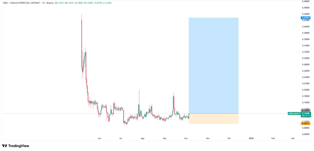 OBOL/USDT.P