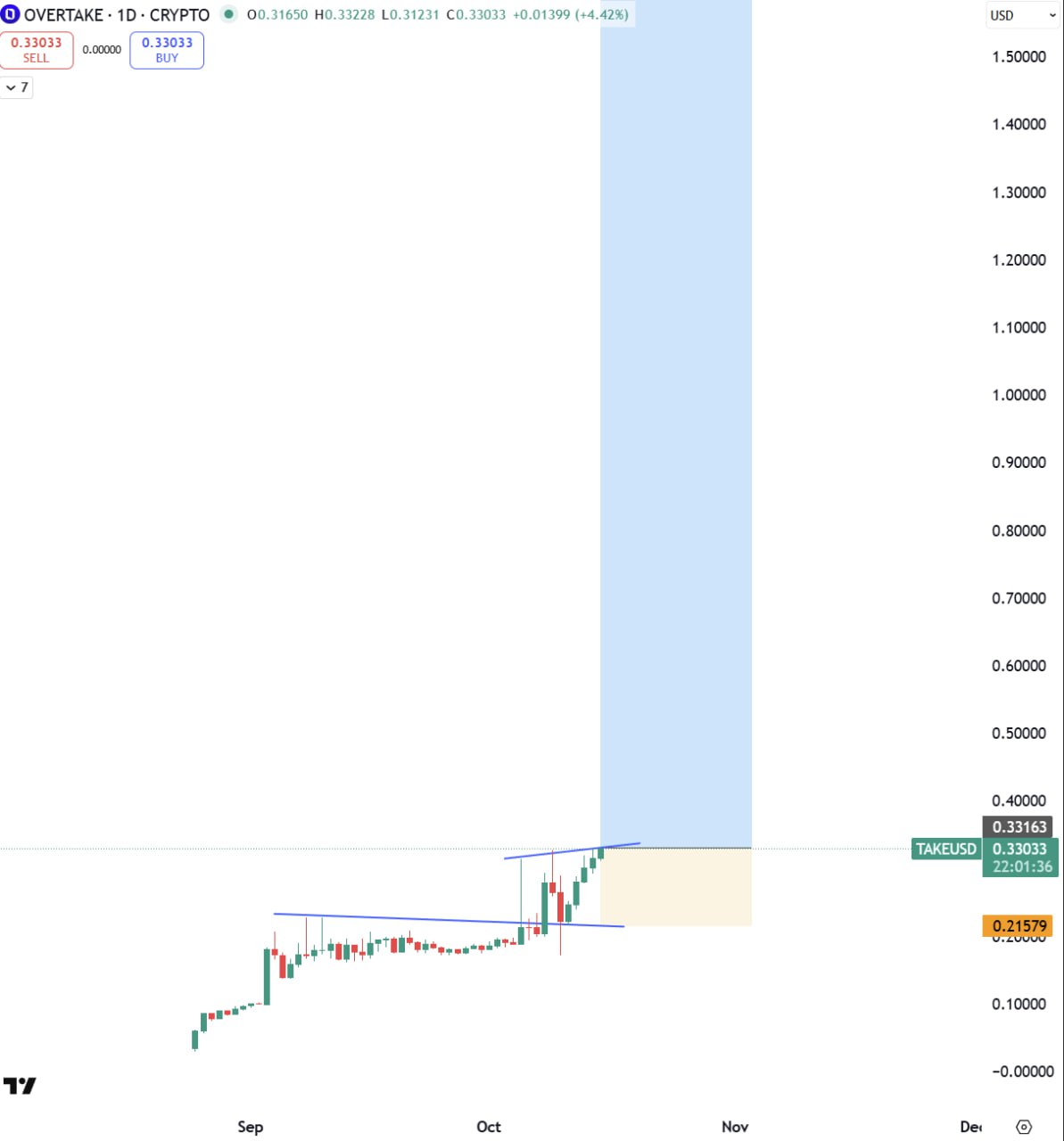 TAKE/USDT.P — Long