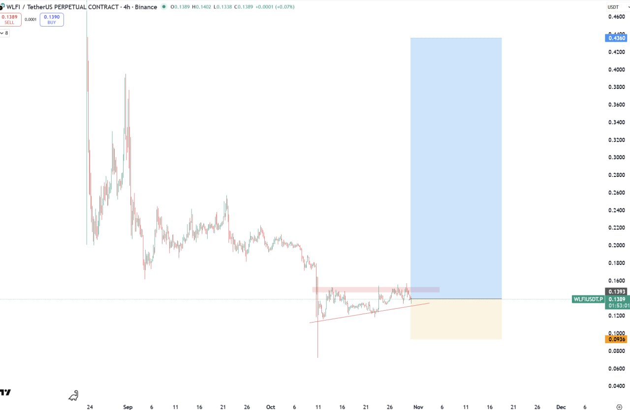 WLFI/USDT.P — Long