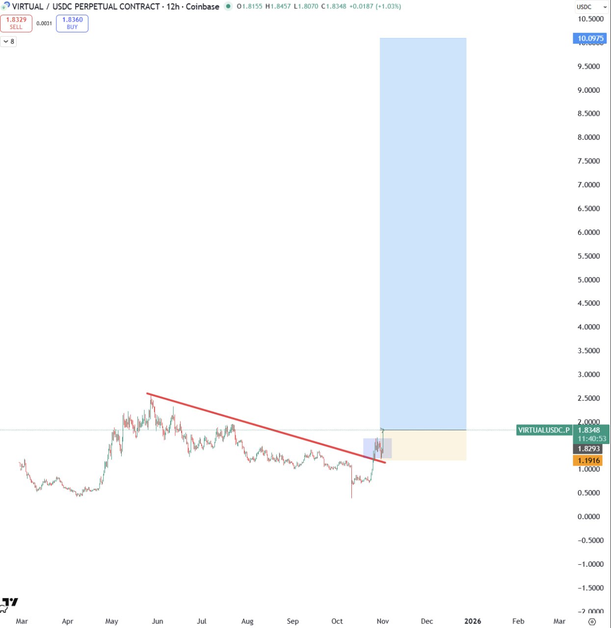 VIRTUAL/USDT.P — Long