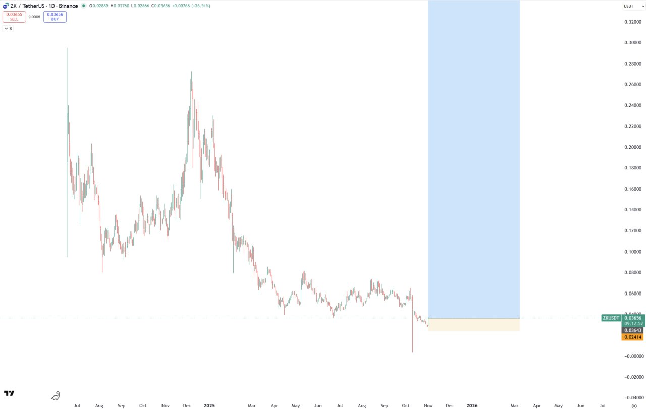 ZK/USDT.P — Long