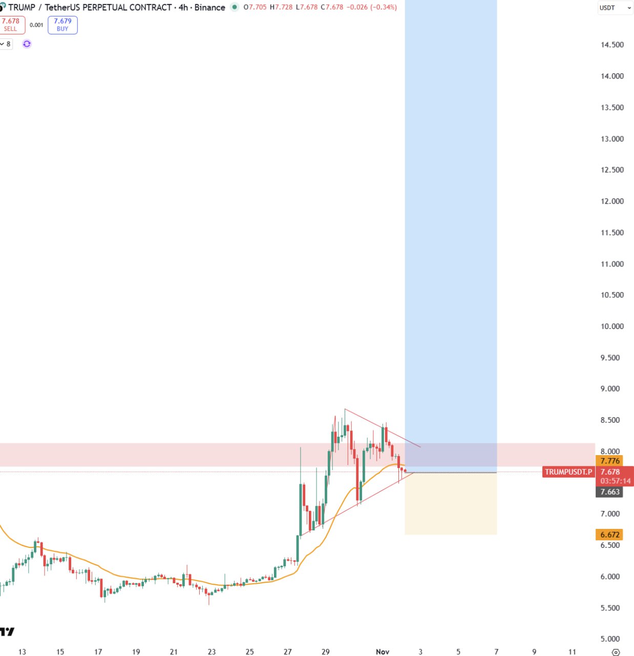 TRUMP/USDT.P — Long