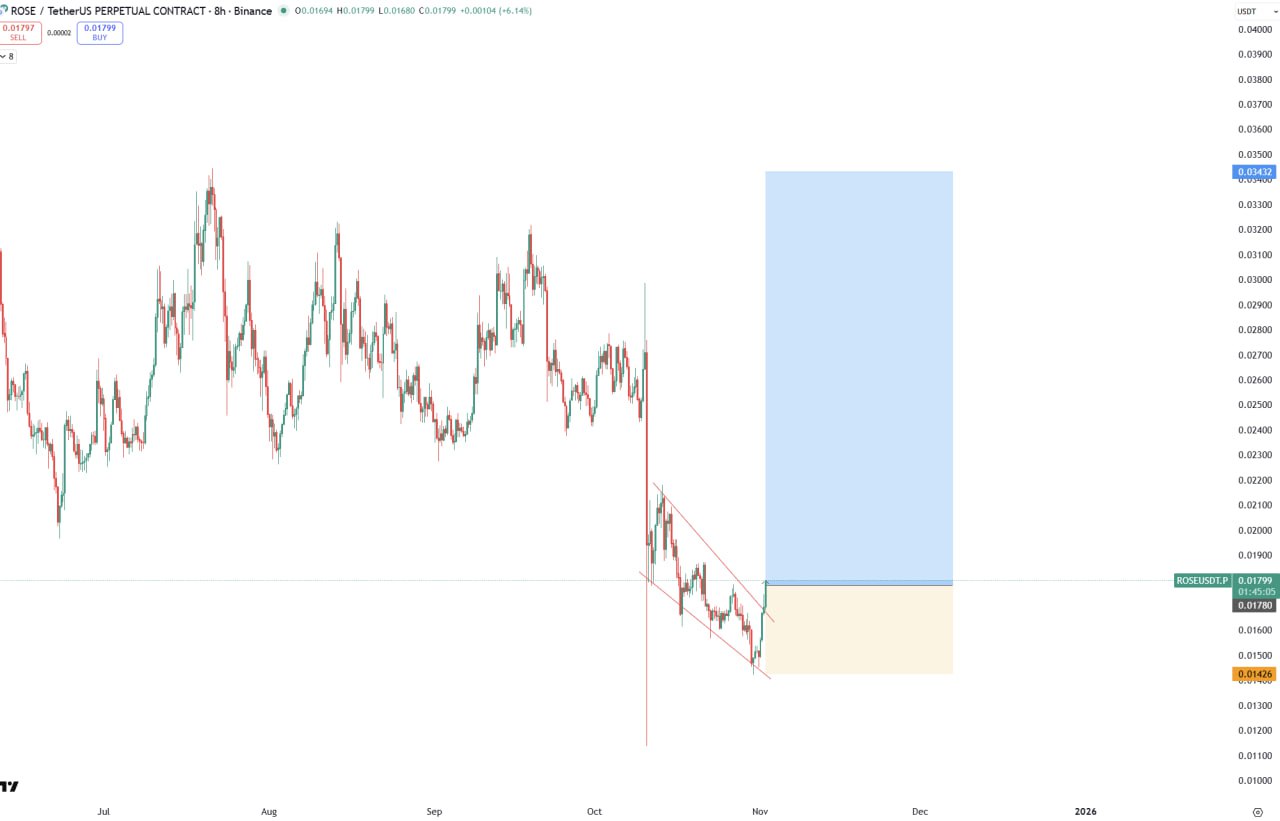 ROSE/USDT.P — Long