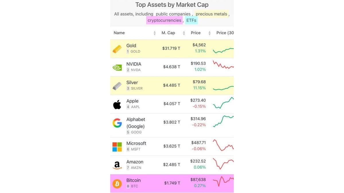 When Silver Overtakes Silicon: What the New Market-Cap Rankings Say About Global Risk
