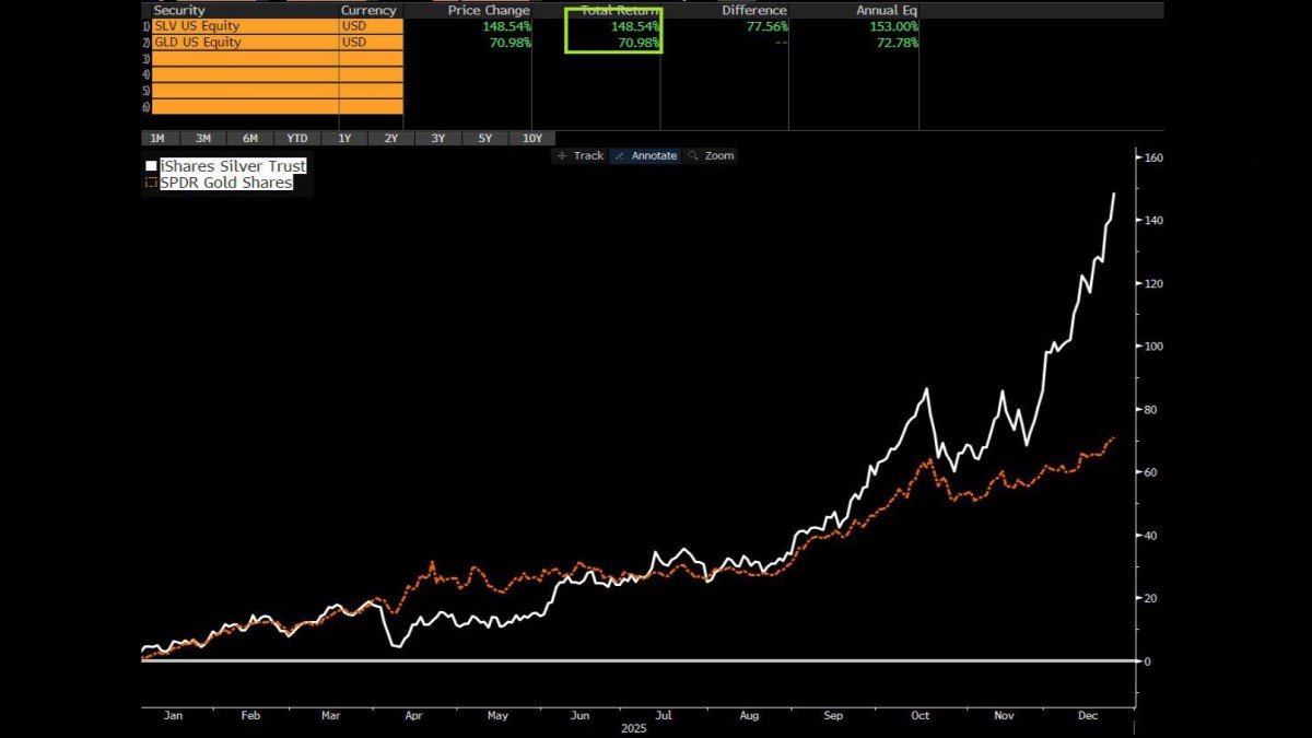 Silver’s 150% Rally: What SLV’s Outperformance Over Gold Is Really Telling the Market
