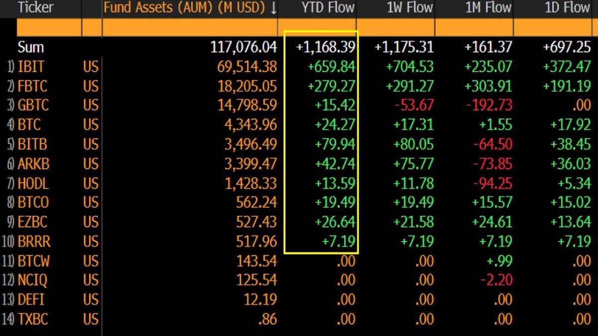 Spot Bitcoin ETFs Open 2026 With $1.2B in Two Days: What the Flow Tape Is Really Saying