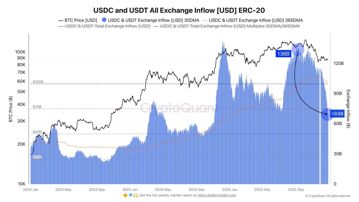 Where Did the Stablecoins Go? What Shrinking USDT and USDC Inflows Say About Crypto Liquidity
