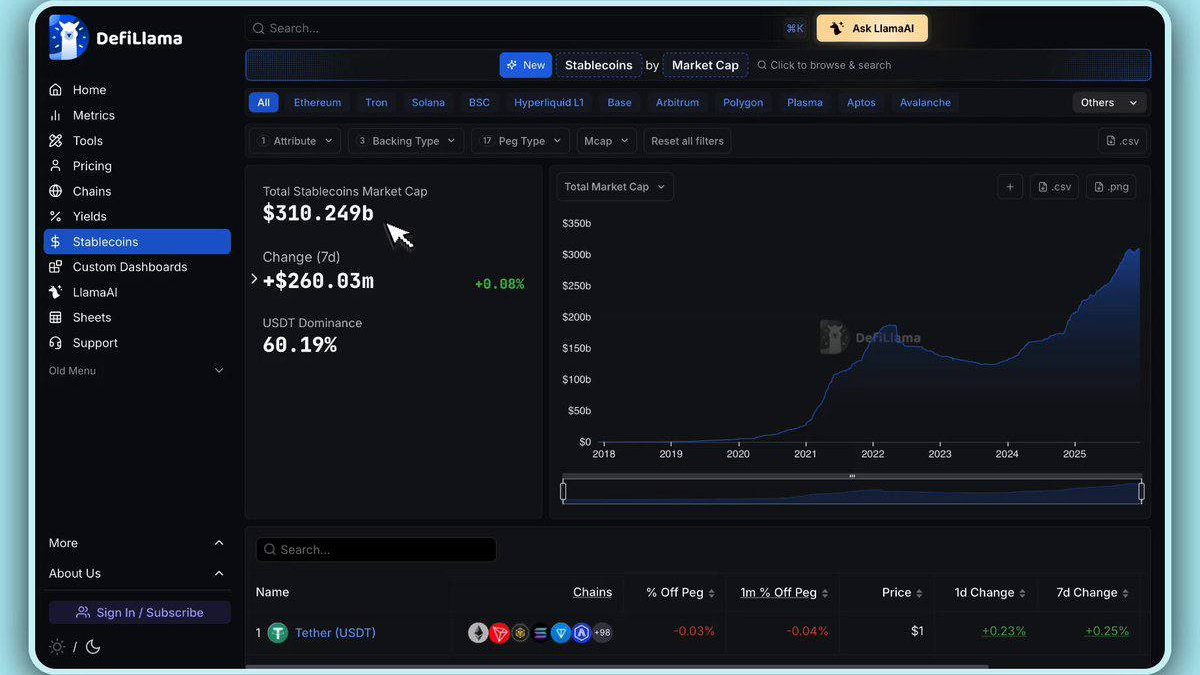 From 310 Billion to 750 Billion? Why Stablecoins May Be Heading for a 2026 Breakout