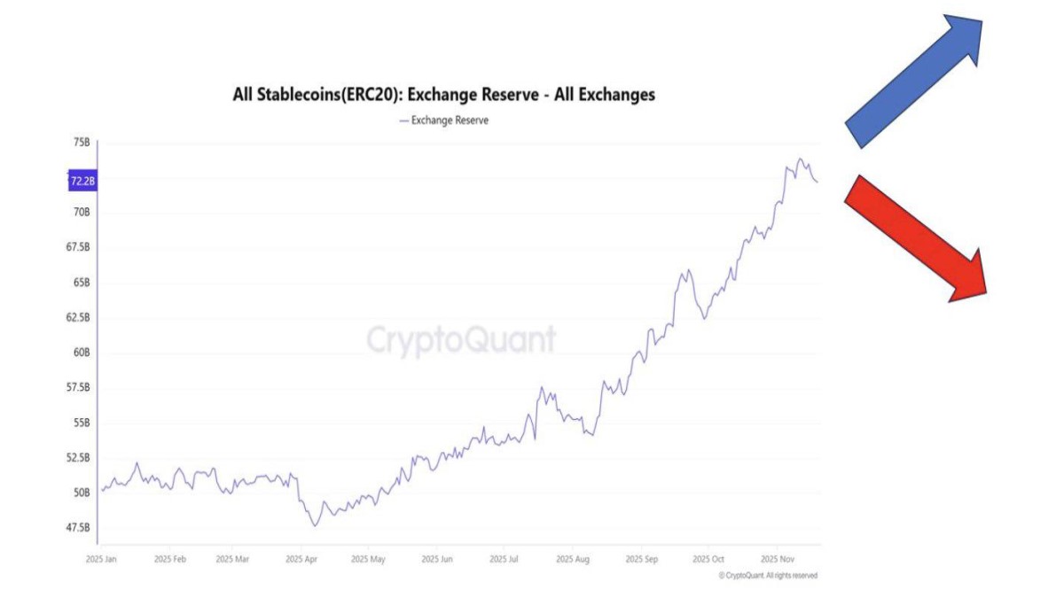 Bitcoin, $72 Billion in Stablecoins and a Silent Fed: A Market Coiled for a Macro Shock