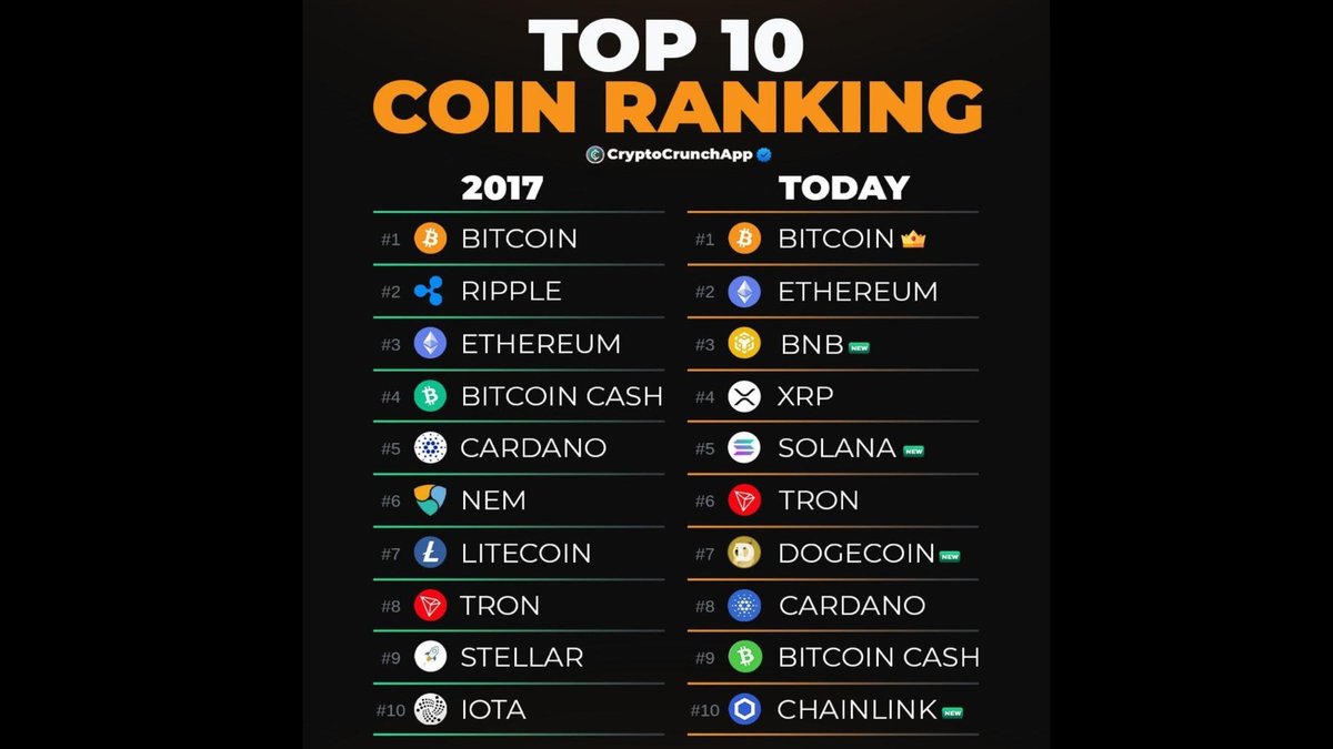 Bitcoin Still #1 While 40% of the 2017 Top 10 Has Disappeared: What the Rankings Really Tell Us