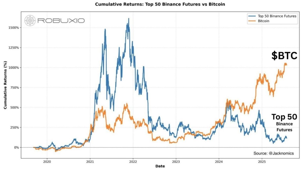 Altcoins vs. Bitcoin: Why the Easy Outperformance Is Gone