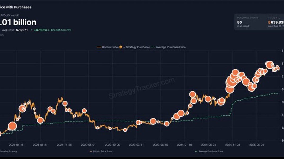 Michael Saylor Hints at More Bitcoin Purchases — Daily News Summary, October 1, 2025