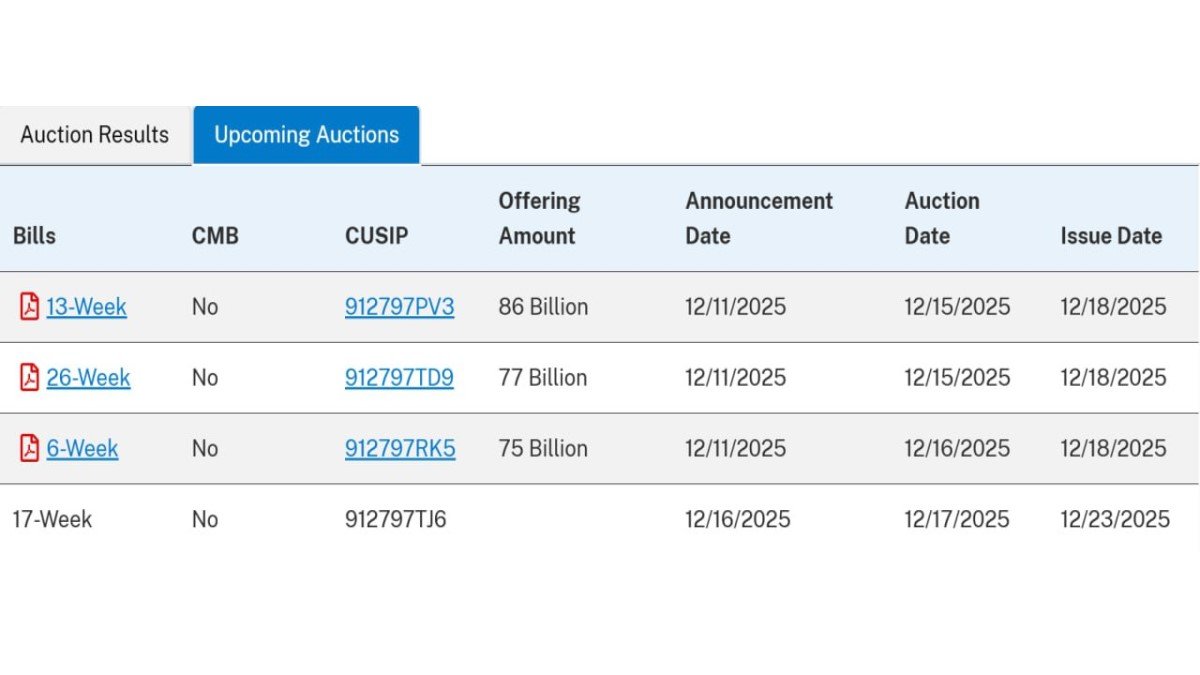 $238B in Short-Term T-Bills: Liquidity Test for Markets and What It Means for Bitcoin