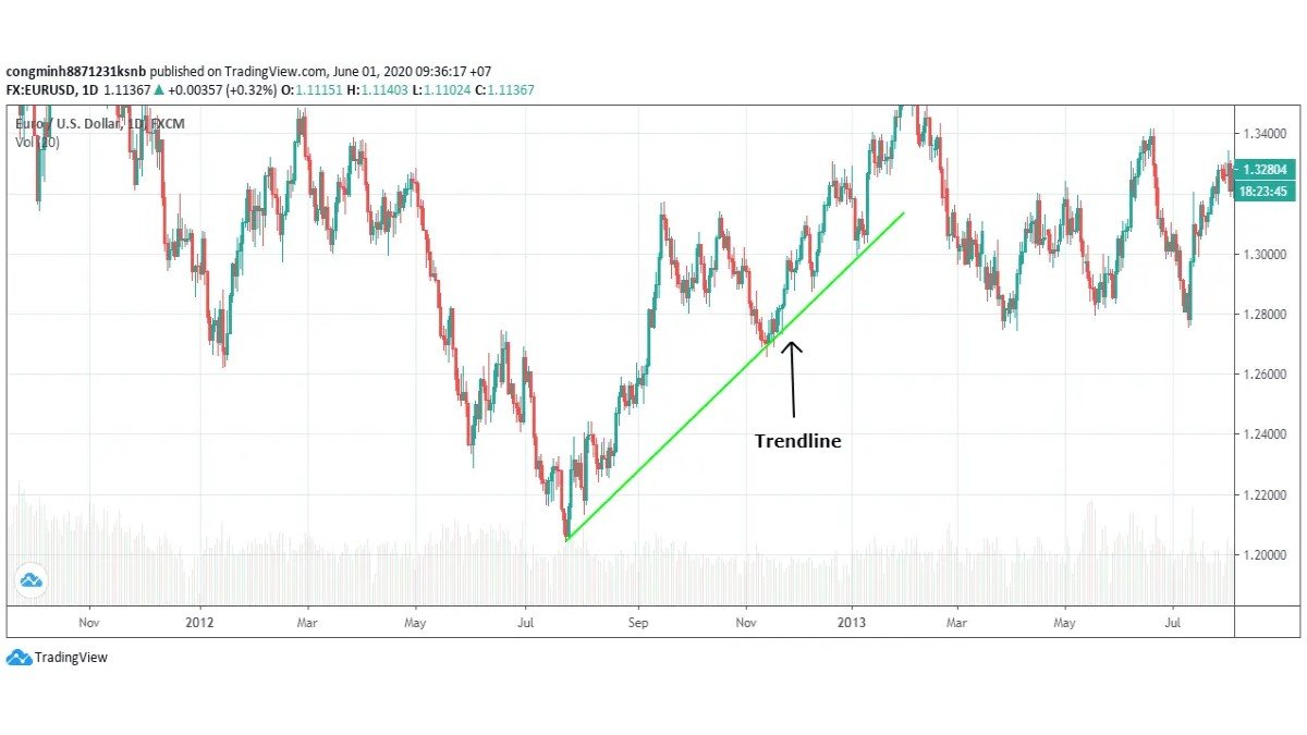 How to Draw Trendlines Correctly: A Practical Guide to Market Structure