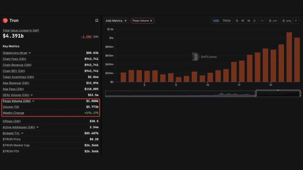 Why Tron’s On-Chain Perps Are Surging While the Market Cools