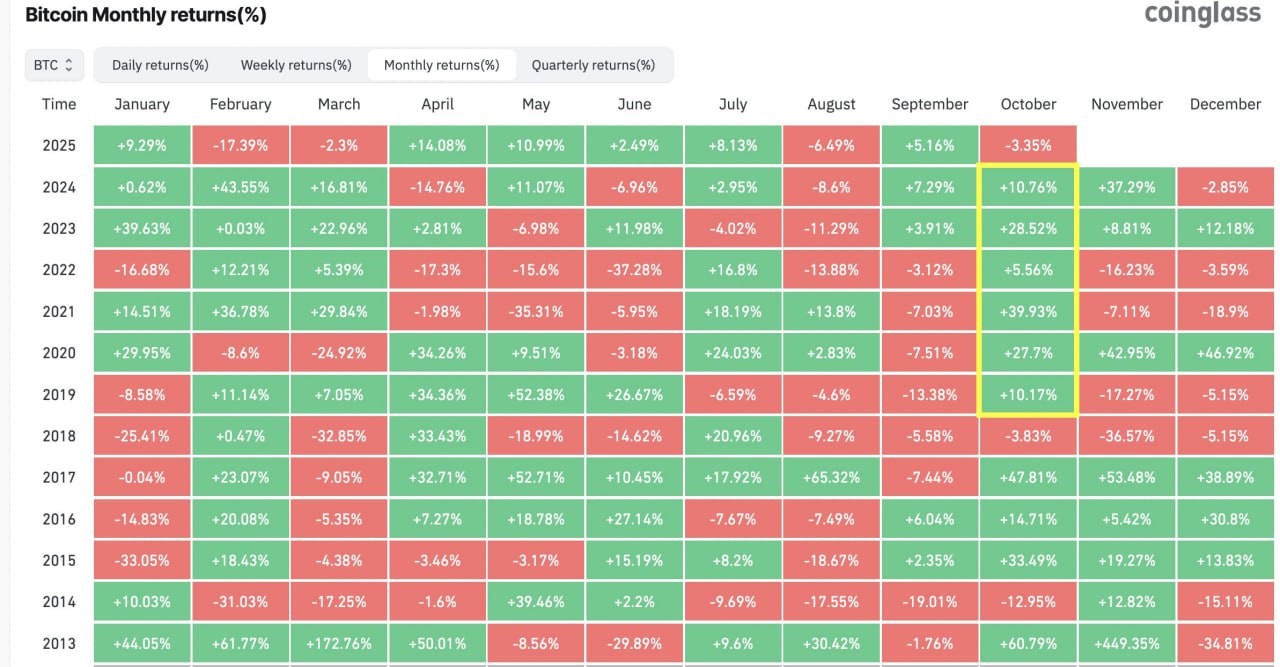 “Uptober” Broke Its Streak: Why Bitcoin Closed October in Red—and What November Could Bring