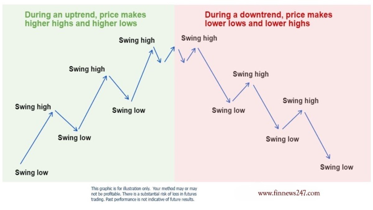 Uptrend & Downtrend: How to Recognise Market Direction and Respond Safely