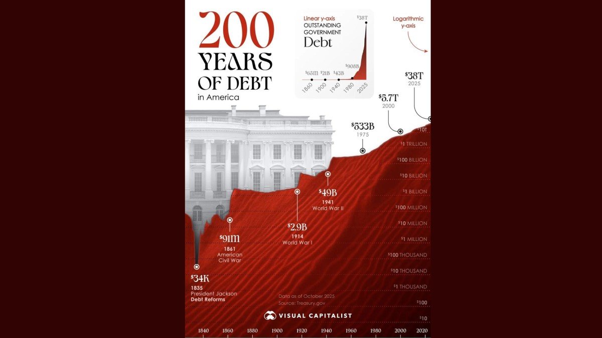 Tariffs, Tax Cuts and a Growing Debt Mountain: Why U.S. Public Debt Keeps Rising