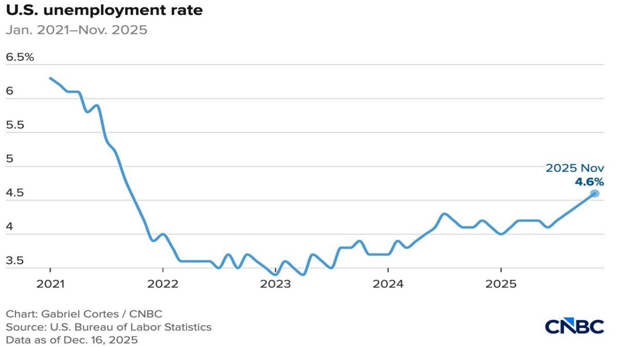 November Jobs Report: A Cooling US Labor Market And The Next Phase For Crypto