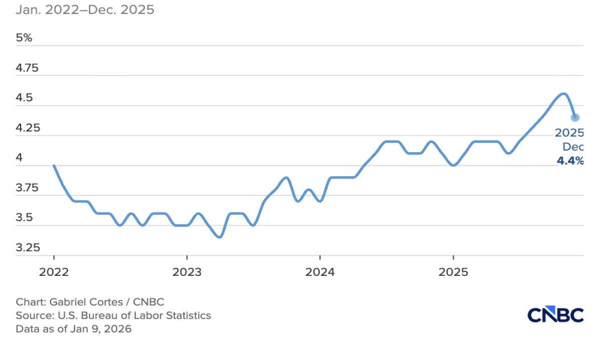 A Cooler Jobs Market, Not a Crisis: What 4.4% Unemployment and 50K Payrolls Actually Signal